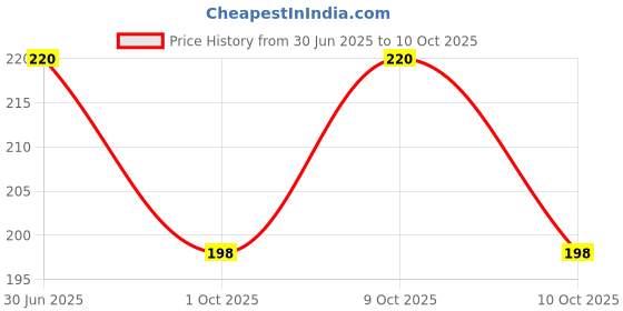 flipkart.com jawak Men Solid Over the Knee jawak Price History Graph from 30 Jun 2025 to 9 Oct 2025