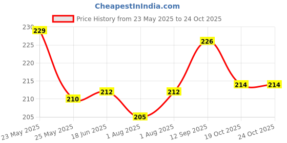 flipkart.com jawala creation JAWALA WATER BOTTLE COVER CATTLE COVER jawala creation Price History Graph from 23 May 2025 to 23 Oct 2025