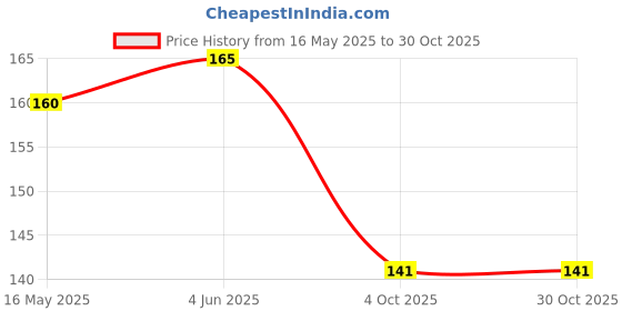 flipkart.com ziccs Jawline Exercise & Jaw Shaper | Jawline Shaper for Men and Women ziccs Price History Graph from 16 May 2025 to 30 Oct 2025