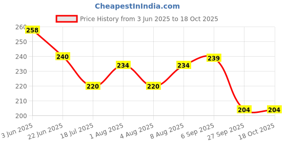 flipkart.com voiish Jawline Exerciser & Facial Toner for Men and Women Strengthen Chin Lips Jawline Ab Exerciser voiish Price History Graph from 3 Jun 2025 to 18 Oct 2025