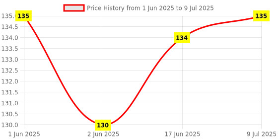 flipkart.com mallade Jawline Exerciser Jaw, Face, and Neck Exerciser, Jaw Exerciser for Men & WomenFace Shaping Mask mallade Price History Graph from 1 Jun 2025 to 9 Jul 2025