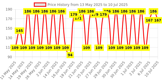 flipkart.com malaar Jawline Exerciser Jaw Face and Neck Exerciser Slim Tone Your Face Ab Exerciser malaar Price History Graph from 13 May 2025 to 10 Jul 2025