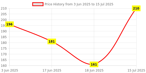 flipkart.com biofaith Jawsmith Anticavity Toothpaste Toothpaste biofaith Price History Graph from 3 Jun 2025 to 15 Jul 2025