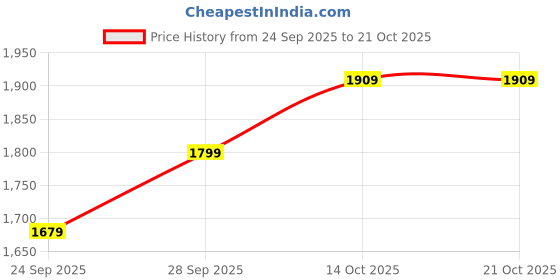flipkart.com u.s. polo assn. JAXON 2.0 Sneakers For Men u.s. polo assn. Price History Graph from 24 Sep 2025 to 20 Oct 2025