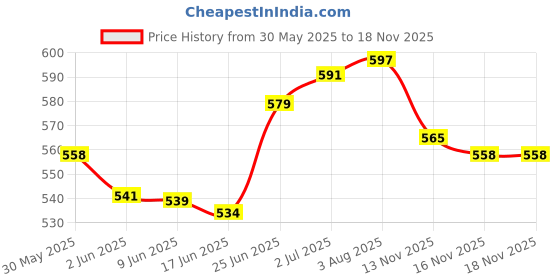 flipkart.com jaxter 20 W Qualcomm Certified Turbo Car Charger jaxter Price History Graph from 30 May 2025 to 16 Nov 2025