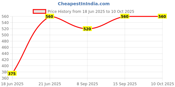 flipkart.com JAXTER Bass Sub woofer for PC Laptop /Desktop Speaker 6 W Laptop/Desktop Speaker Price History Graph from 18 Jun 2025 to 9 Oct 2025