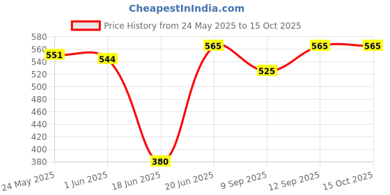 flipkart.com JAXTER Bass Sub woofer for PC Laptop /Desktop Speaker 6 W Laptop/Desktop Speaker Price History Graph from 24 May 2025 to 14 Oct 2025
