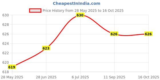 flipkart.com JAXTER Black FT614 Pocket Size FM Bluetooth Speaker |8 HRS Backup| Rechargable FM Radio Price History Graph from 28 May 2025 to 16 Oct 2025