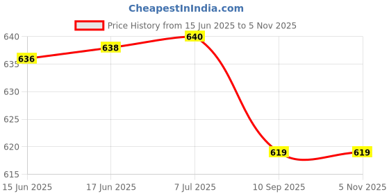flipkart.com JAXTER Black Pocket Mate with USB, SD Card and Headphone Jack FM Radio FM Radio Price History Graph from 15 Jun 2025 to 2 Nov 2025