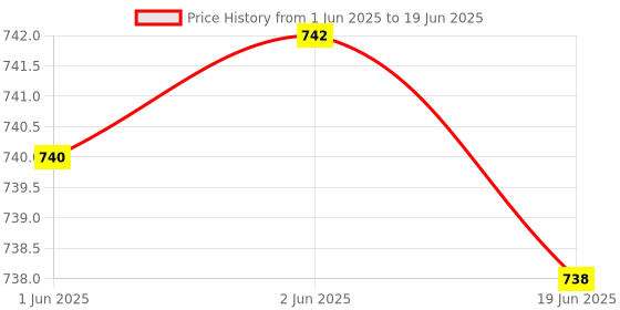 flipkart.com JAXTER Bluetooth Karaoke Mic Speaker with Voice Change Function | Recording + USB+FM 6 W Bluetooth Party Speaker Price History Graph from 1 Jun 2025 to 19 Jun 2025