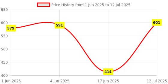 flipkart.com JAXTER jaxter FM with Bluetooth speaker 6 W Bluetooth Laptop/Desktop Speaker Price History Graph from 1 Jun 2025 to 12 Jul 2025