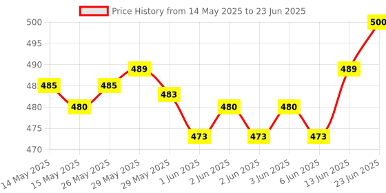 flipkart.com JAXTER JX-NEW CS601 6W Dual Channel Multimedia Speaker System for Laptops & Desktops 6 W Laptop/Desktop Speaker Price History Graph from 14 May 2025 to 23 Jun 2025