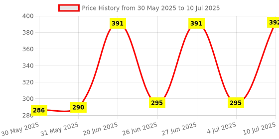 flipkart.com JAXTER Mini Wireless Bluetooth Round Speaker 5 W Bluetooth Party Speaker Price History Graph from 30 May 2025 to 10 Jul 2025