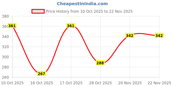 flipkart.com JAXTER Mini Wireless Bluetooth Round Speaker 5 W Bluetooth Party Speaker Price History Graph from 10 Oct 2025 to 22 Nov 2025