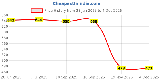 flipkart.com JAXTER Multicolor Pocket Mate with USB, SD Card and Headphone Jack FM Radio FM Radio Price History Graph from 28 Jun 2025 to 4 Dec 2025