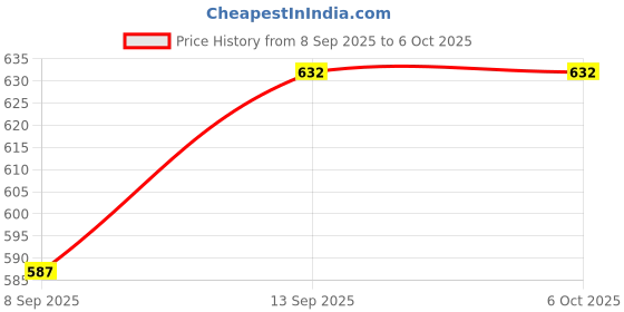 flipkart.com JAXTER Multimedia Sound Bass Bluetooth speaker with heavy bass and RGB light 10 W Bluetooth Party Speaker Price History Graph from 8 Sep 2025 to 5 Oct 2025