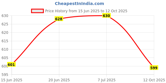 flipkart.com JAXTER Pocket Blast Speaker with Bluetooth, FM, USB/SD Card, and AUX Radio FM Radio Price History Graph from 15 Jun 2025 to 12 Oct 2025