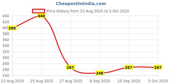 flipkart.com JAXTER Portable Bluetooth Mini Speaker Dynamic Metal Sound 5 W Bluetooth Party Speaker Price History Graph from 23 Aug 2025 to 5 Oct 2025