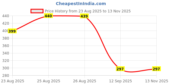 flipkart.com JAXTER Portable Bluetooth Mini Speaker Dynamic Metal Sound 5 W Bluetooth Party Speaker Price History Graph from 23 Aug 2025 to 12 Nov 2025