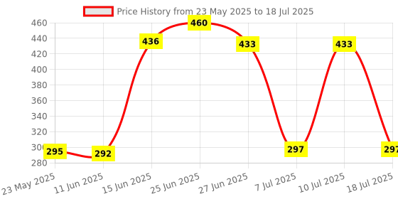 flipkart.com JAXTER Portable Bluetooth Mini Speaker Dynamic Metal Sound 5 W Bluetooth Speaker Price History Graph from 23 May 2025 to 10 Jul 2025