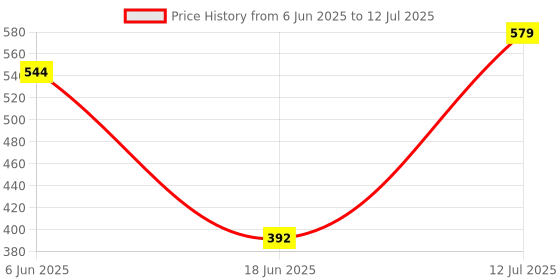 flipkart.com JAXTER Portable Bluetooth Speaker with Fm Radio, ,8hr TM , SD, USB & AUX 6 W Bluetooth Speaker Price History Graph from 6 Jun 2025 to 12 Jul 2025
