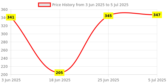 flipkart.com JAXTER PP-887 5 W Bluetooth Party Speaker Price History Graph from 3 Jun 2025 to 5 Jul 2025