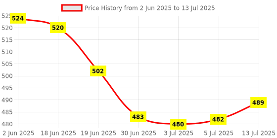 flipkart.com JAXTER Pureview Transparent Wireless and Bluetooth Rechargeable Mouse Wireless Ambidextrous Optical Gaming Mouse with Bluetooth Price History Graph from 2 Jun 2025 to 13 Jul 2025