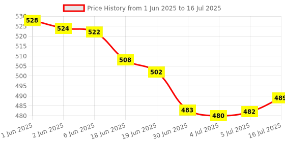 flipkart.com JAXTER Pureview Transparent Wireless and Bluetooth Rechargeable Mouse Wireless Ambidextrous OpticalGaming Mousewith Bluetooth Price History Graph from 1 Jun 2025 to 16 Jul 2025