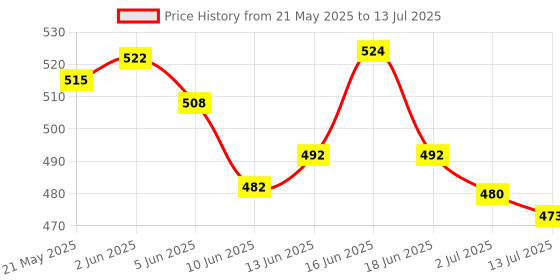 flipkart.com JAXTER Pureview Transparent Wireless and Bluetooth Rechargeable Mouse Wireless OpticalGaming Mousewith Bluetooth Price History Graph from 21 May 2025 to 13 Jul 2025