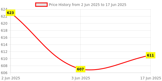 flipkart.com JAXTER Red Retro style Radio with FM band, Bluetooth/USB/SD Card, FM Radio FM Radio Price History Graph from 2 Jun 2025 to 17 Jun 2025