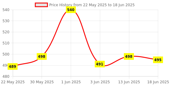 flipkart.com JAXTER RM-601cs RGB Lights Computer Speaker 10 W Bluetooth Laptop/Desktop Speaker Price History Graph from 22 May 2025 to 18 Jun 2025