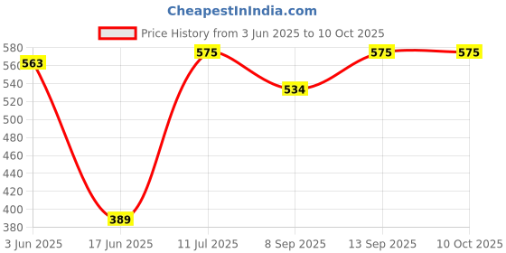flipkart.com JAXTER RM-615 5 W Bluetooth Party Speaker Price History Graph from 3 Jun 2025 to 10 Oct 2025