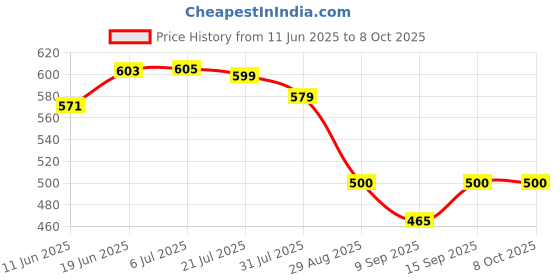 flipkart.com JAXTER TRENDING JX-M11 CS Bass Sub woofer for PC Laptop /Desktop Speaker 6 W Laptop/Desktop Speaker Price History Graph from 11 Jun 2025 to 8 Oct 2025