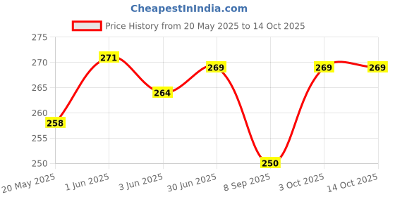 flipkart.com JAY AMAR Helps to Clear the Clogs and Rejuvenates Your Skin Vaporizer Vaporizer Price History Graph from 20 May 2025 to 13 Oct 2025