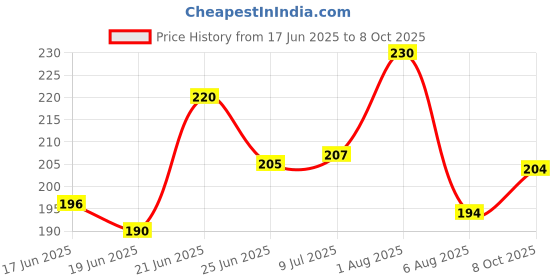 flipkart.com jay balaji Car Number Plate Frame Front and Back Side Car Number Plate jay balaji Price History Graph from 17 Jun 2025 to 8 Oct 2025