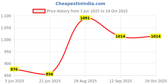 flipkart.com jaybhagwati JAY BHAGWATI NATRAJ FILTER 2 Flourmill jaybhagwati Price History Graph from 3 Jun 2025 to 18 Oct 2025