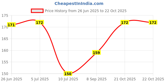 flipkart.com super ajanta Jay Bheem E114 3D Night Lamp Night Lamp super ajanta Price History Graph from 26 Jun 2025 to 21 Oct 2025
