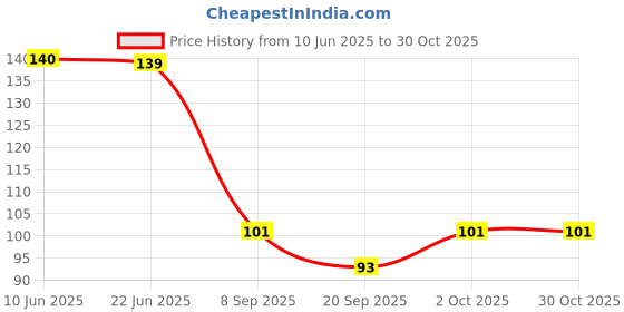 flipkart.com gejuff Jay Bhim Flag | Size 21" X 27" | Jai Bhim Blue | Jay Bheem Flag Big Rectangle Outdoor Flag gejuff Price History Graph from 10 Jun 2025 to 30 Oct 2025