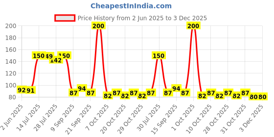 flipkart.com jay CLEANING ANTI BLACKHEAD FACE MASK STICK WITH GREEN TEA STICKFace Shaping Mask jay Price History Graph from 2 Jun 2025 to 3 Dec 2025