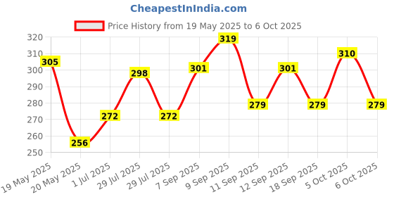 flipkart.com jay creation Cold 2 in 1 Dumpling Maker Ghughra Momos Maker Machine Manual Dough Press Manual Dough Press jay creation Price History Graph from 19 May 2025 to 6 Oct 2025