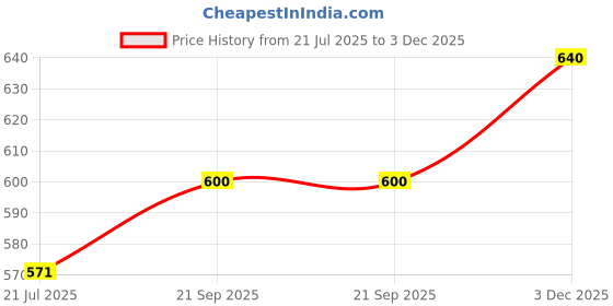 flipkart.com jay dada Piano Keyboard Toys DC Power Option Recording Microphone with USB Charging Piano Keyboard Toys DC Power Option Recording Microphone with USB Charging Analog Portable Keyboard jay dada Price History Graph from 21 Jul 2025 to 3 Dec 2025