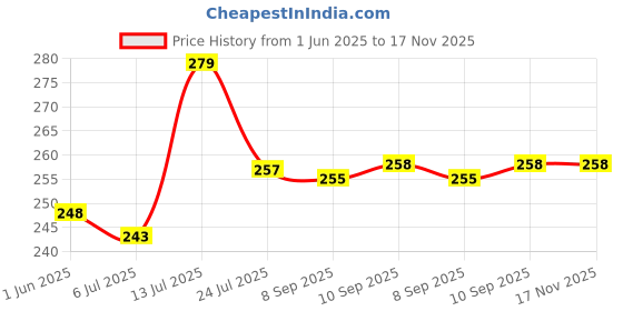 flipkart.com jay datar sales L Romantic LED Cosmos Star Master Sky Starry Night Projector Bed Night Lamp Table Lamp Night Lamp jay datar sales Price History Graph from 1 Jun 2025 to 16 Nov 2025