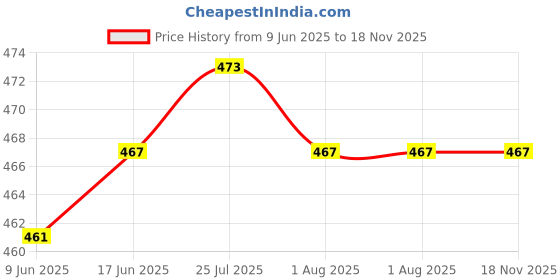flipkart.com jay gatrad seller 250 ml Cooking Oil Dispenser Set jay gatrad seller Price History Graph from 9 Jun 2025 to 18 Nov 2025