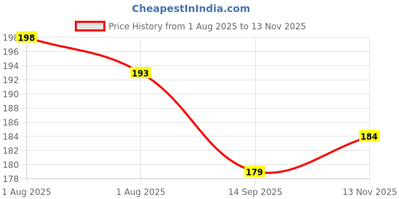 flipkart.com jay gatrad seller 500 ml Cooking Oil Dispenser jay gatrad seller Price History Graph from 1 Aug 2025 to 13 Nov 2025