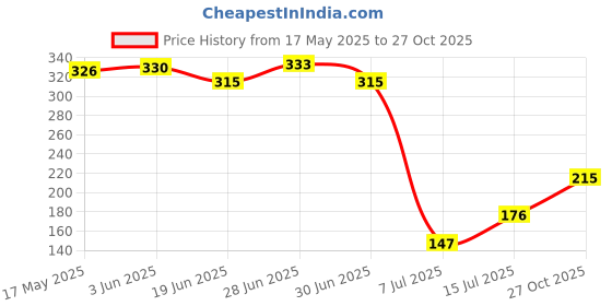 flipkart.com jay gatrad seller 500 ml Cooking Oil Dispenser Set jay gatrad seller Price History Graph from 17 May 2025 to 27 Oct 2025
