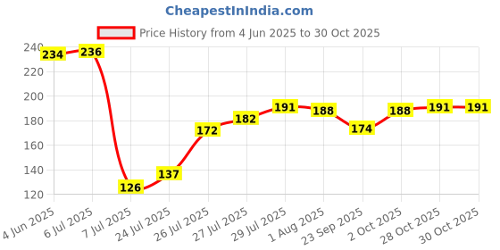 flipkart.com jay gatrad seller 500 ml Cooking Oil Dispenser Set jay gatrad seller Price History Graph from 4 Jun 2025 to 29 Oct 2025