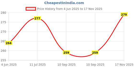 flipkart.com jay gatrad seller Glass Dessert Bowl jay gatrad seller Price History Graph from 4 Jun 2025 to 17 Nov 2025