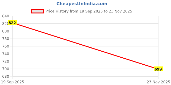 flipkart.com jay gatrad seller Glass Grocery Container - 230 ml jay gatrad seller Price History Graph from 19 Sep 2025 to 23 Nov 2025