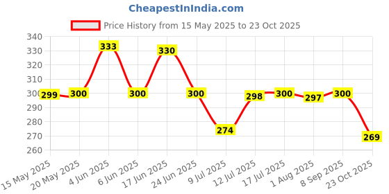 flipkart.com jay gatrad seller Glass Grocery Container- 380 ml jay gatrad seller Price History Graph from 15 May 2025 to 23 Oct 2025