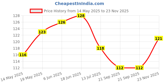 flipkart.com jay gatrad seller JGSi Glass Set Beer (350 ml, Glass, Clear) Glass Beer Mug jay gatrad seller Price History Graph from 14 May 2025 to 23 Nov 2025